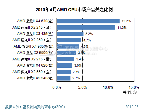 2010年4月中國(guó)CPU市場(chǎng)調(diào)查分析