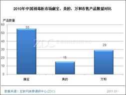 消毒柜主流廠商市場調研分析