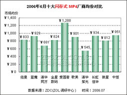 2006年6月中國MP4播放器市場價格走勢分析報告
